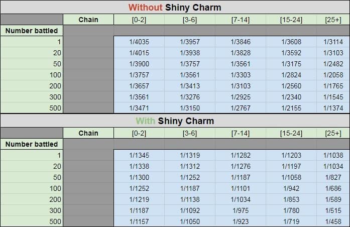 Pokemon Sword Shield Shiny Odds Chances Table