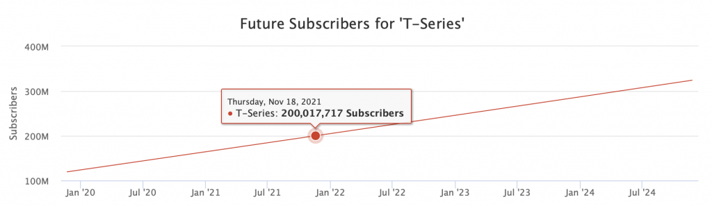 Screengrab (SocialBlade).