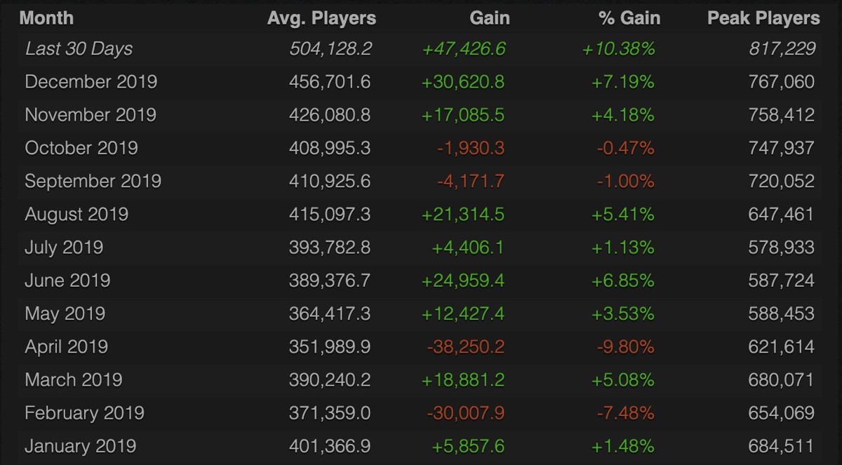 Steamcharts' CS:GO statistics.