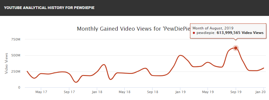 Social Blade: PewDiePie