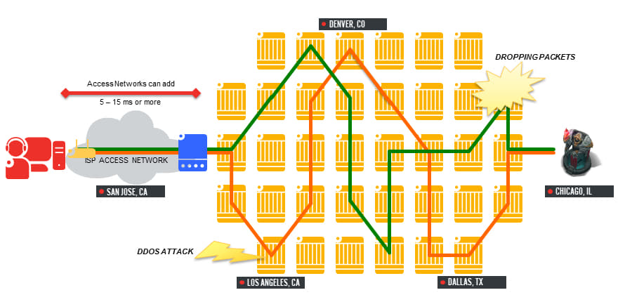 Riot Games' old networking infrastructure.