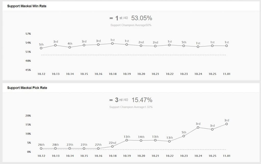 Maokai support Season 11 winrates