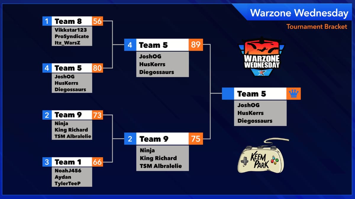 Warzone Wednesday Week 2's finals bracket.