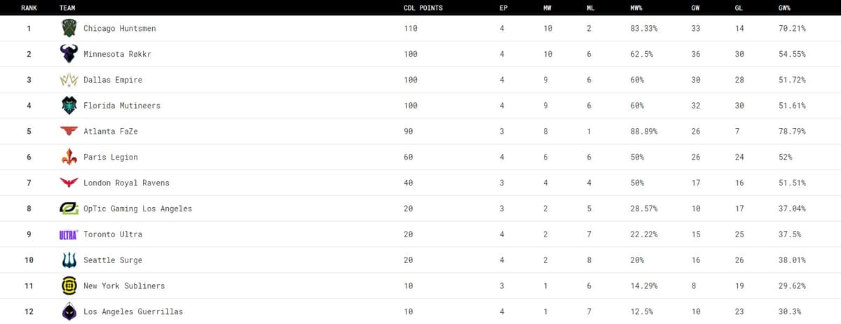 Post CDL Dallas standings.