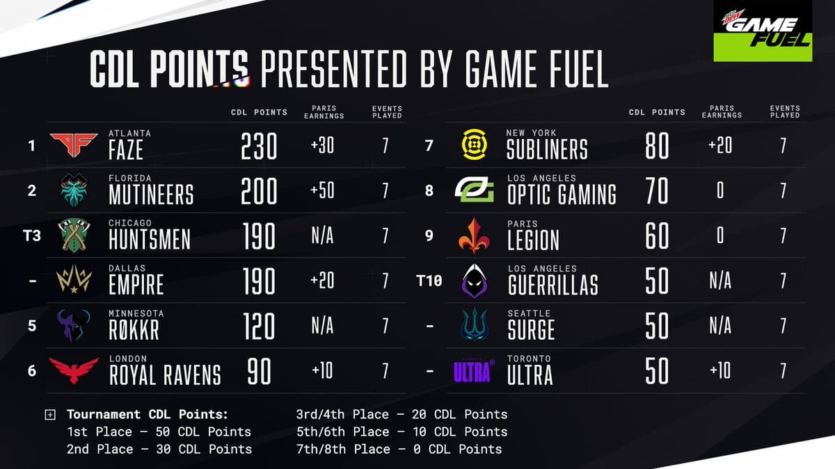 CDL points standings after CDL Paris