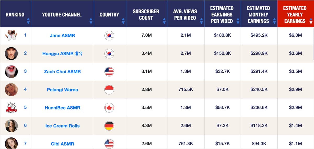 List of highest earning ASMRtists