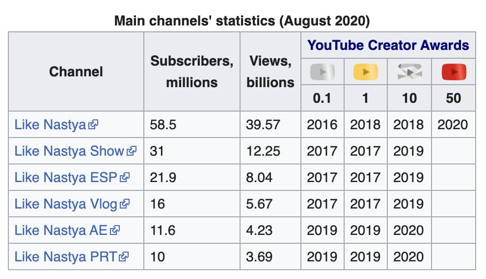 Like Nastya YouTube channel stats