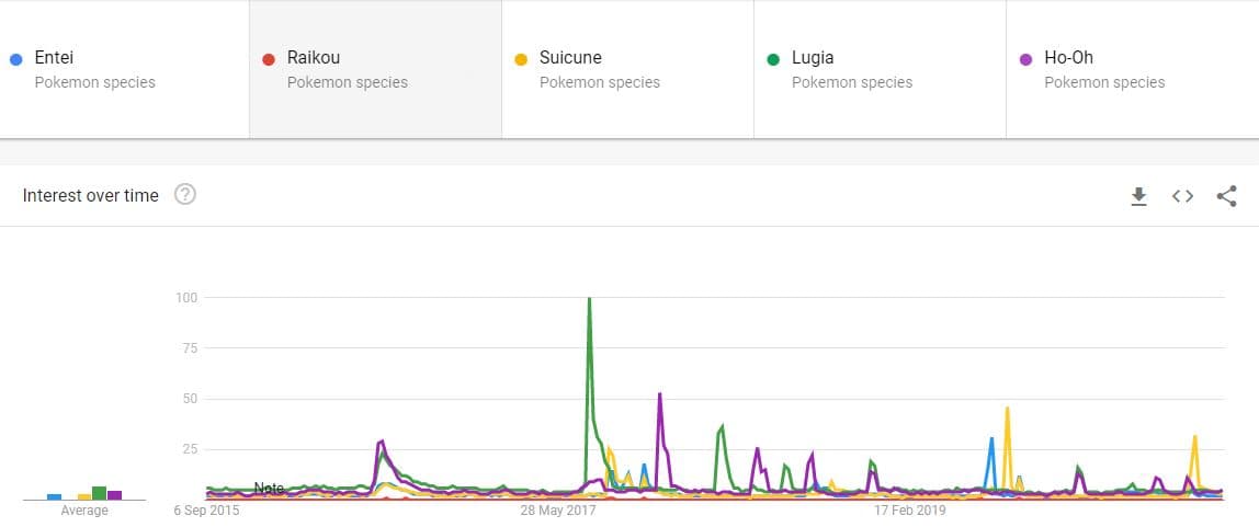 Gen 2 Legendary Search Volume