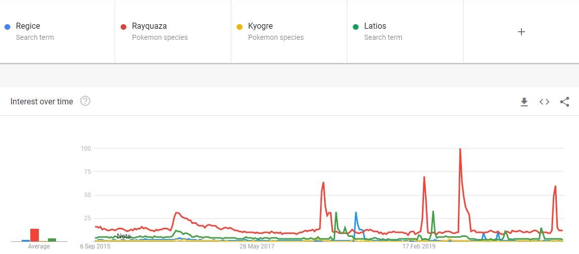 Gen 3 Legendary Search Volume