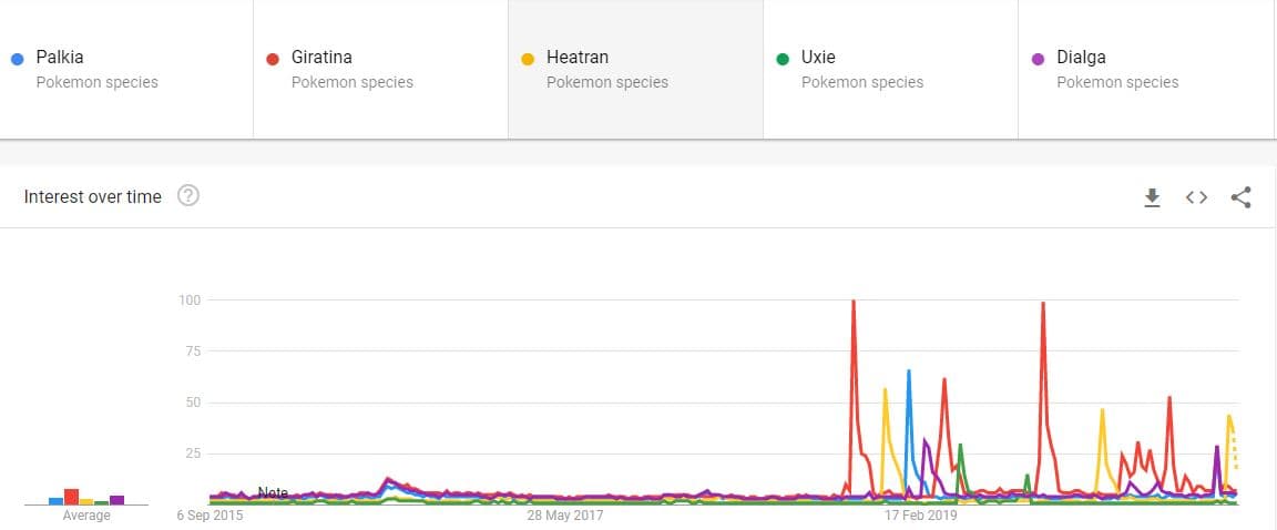 Gen 4 Legendary Search Volume