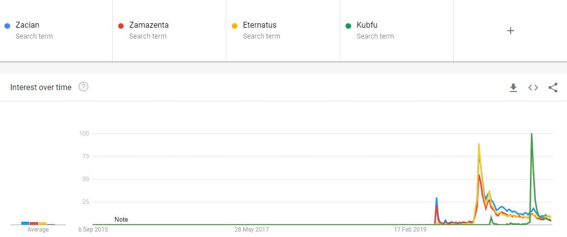 Gen 8 Legendary Search Volume