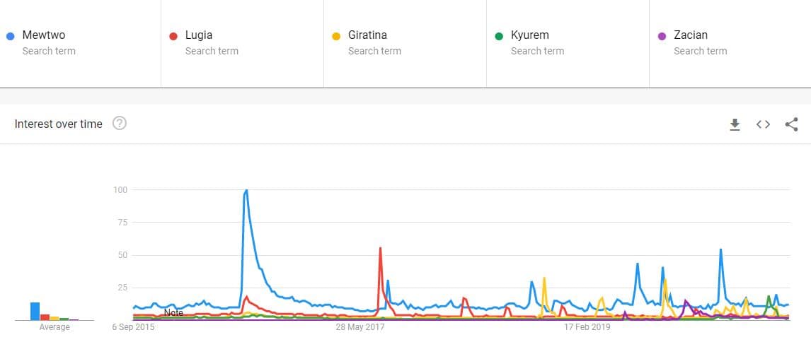 Most Popular Legendary Pokemon Searches