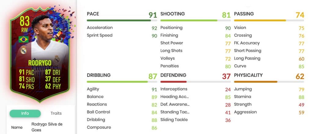 Rodrygo stats