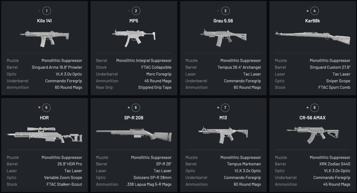 Warzone most popular loadouts October