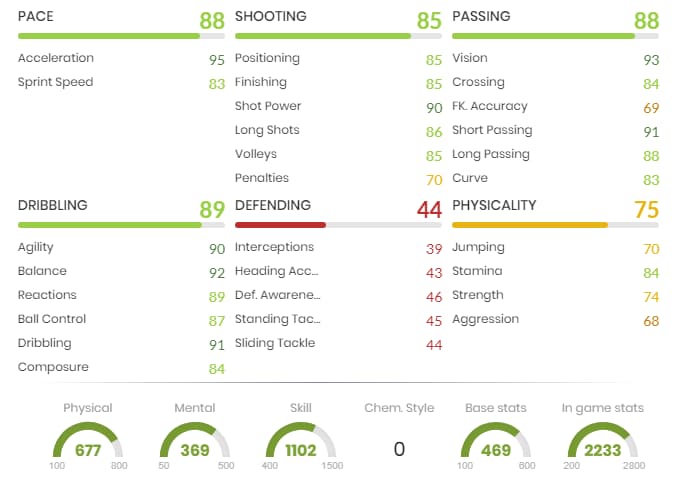 Serge Gnabry FIFA 21 Freeze card stats