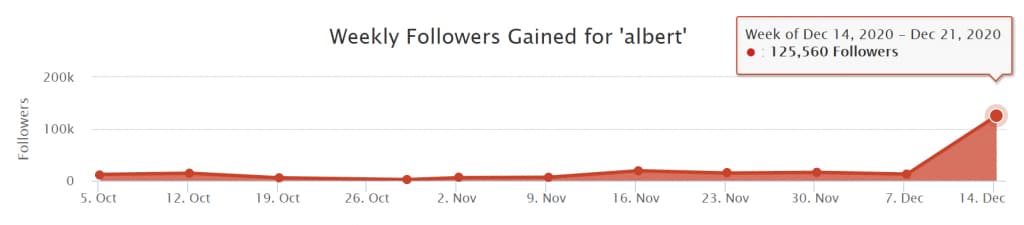 Albert's growth on Twitter