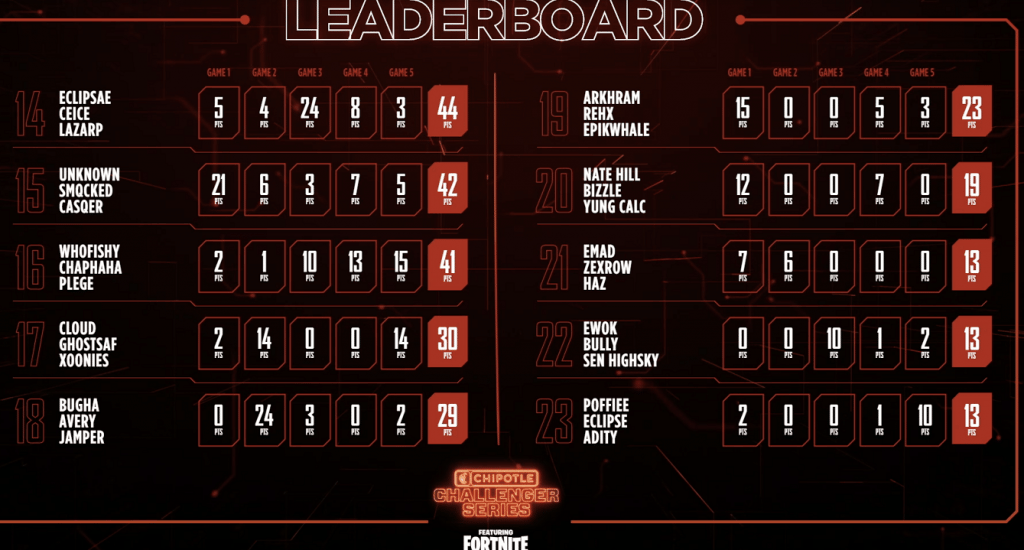 Chipotle Challenger series scores