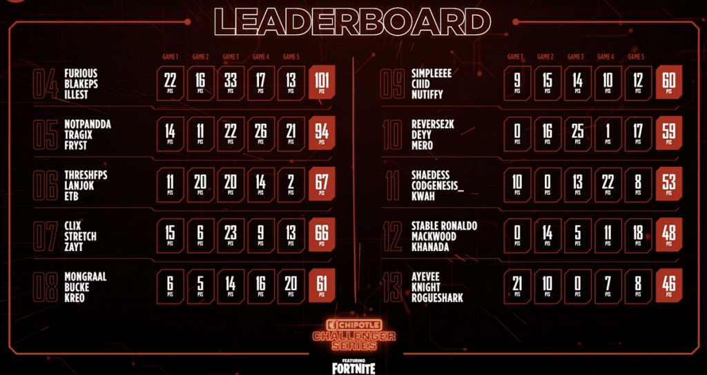 Chipotle Challenger series scores