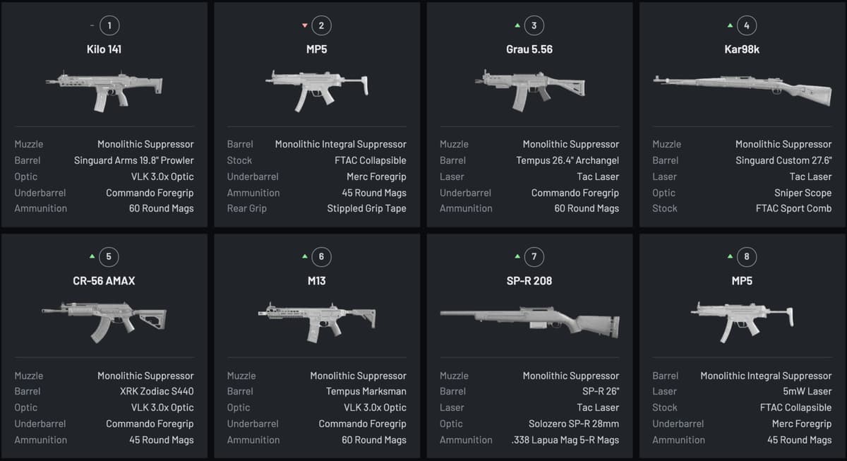 most popular warzone weapons in november