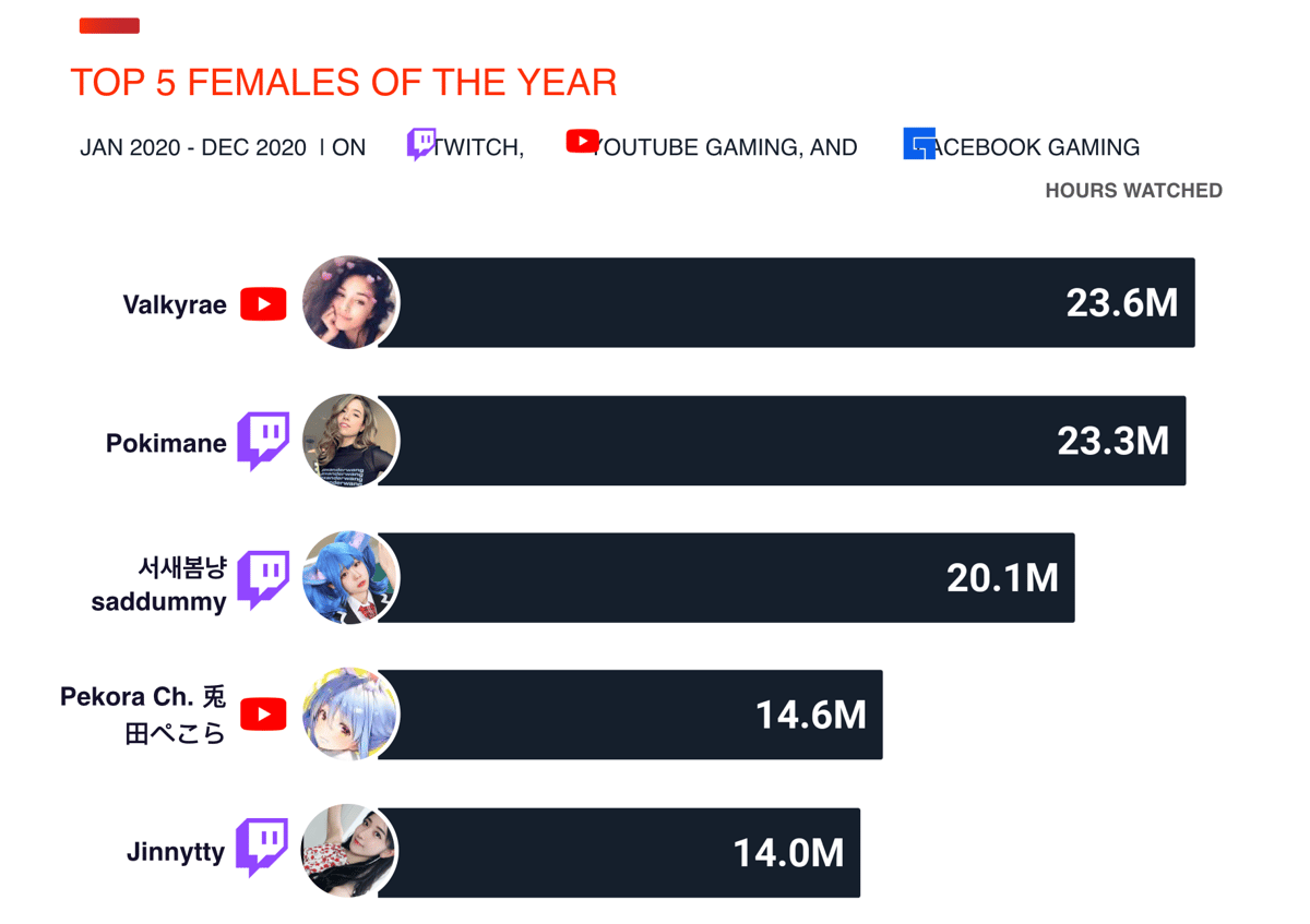 top female streamers list valkyrae pokimane jinnytty