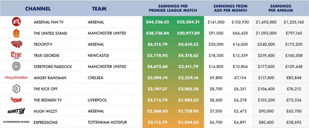 highest earning fan youtube channels AFTV