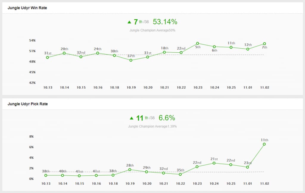 Udyr win rates in League Season 11