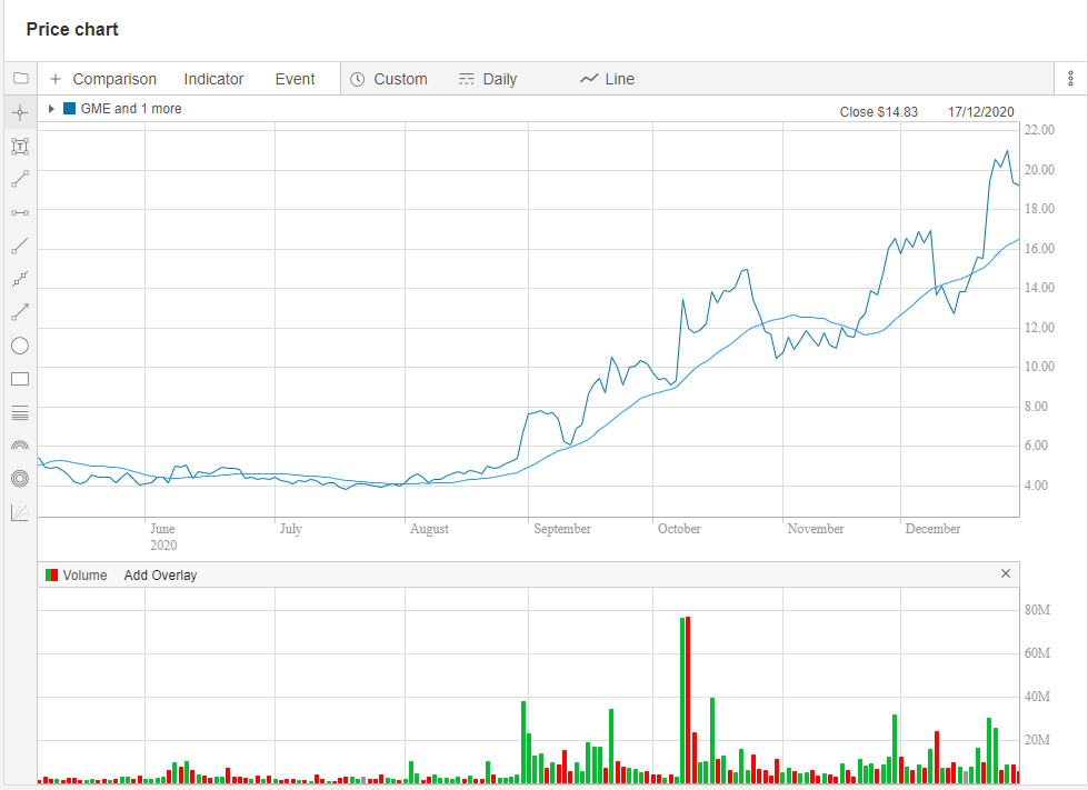 The #GME investor charts tell the story of a meteoric rise in January 2021.