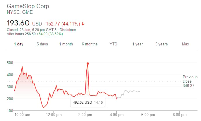 $GME hit an unbelievable $469.42 on January 28.