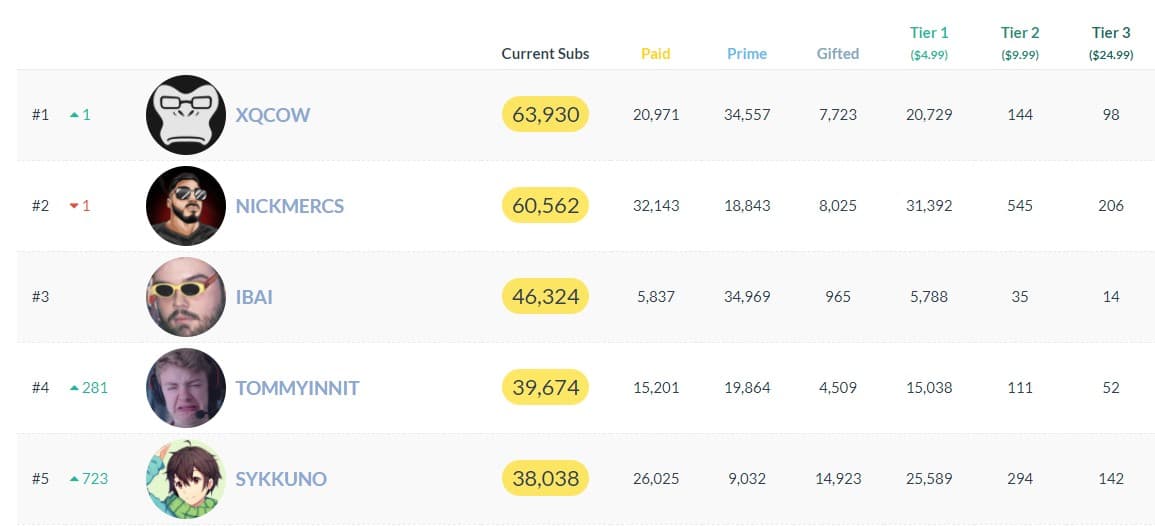 Screenshot of Twitch stats for most subscribers