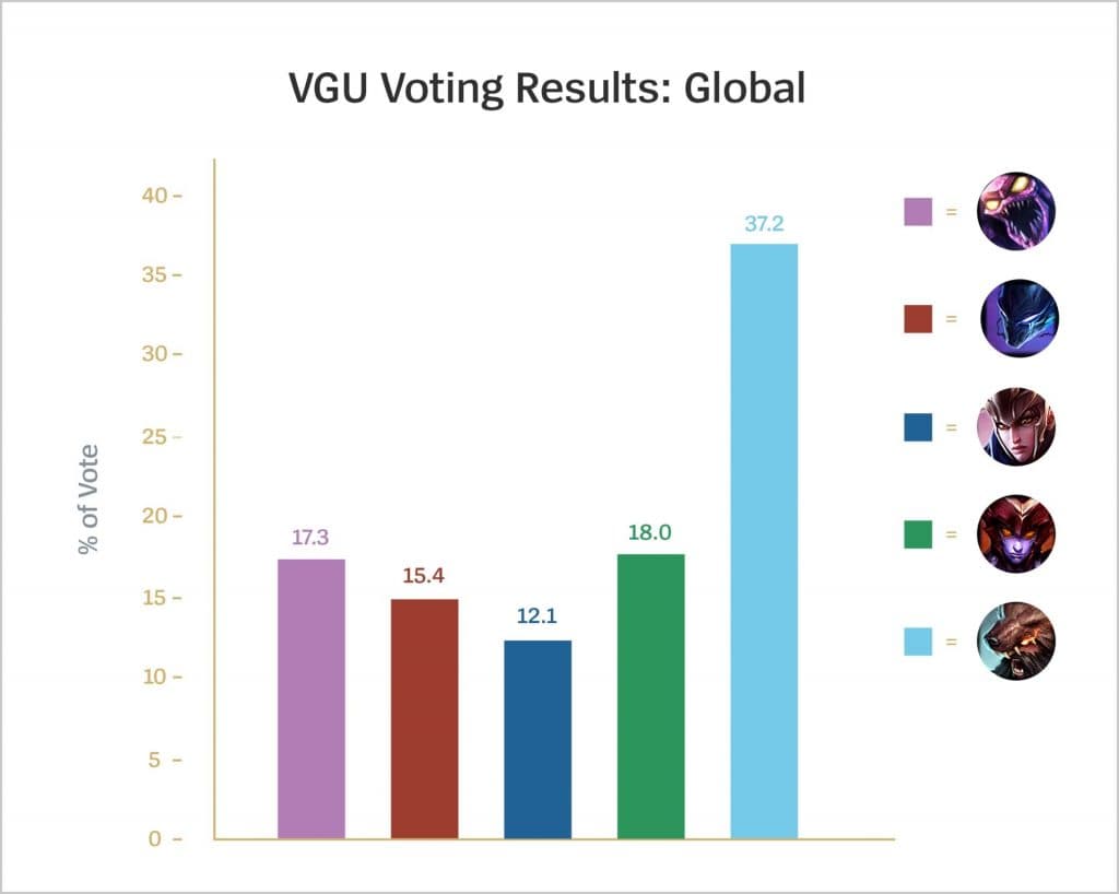 Udyr dominated the Season 11 rework votes.