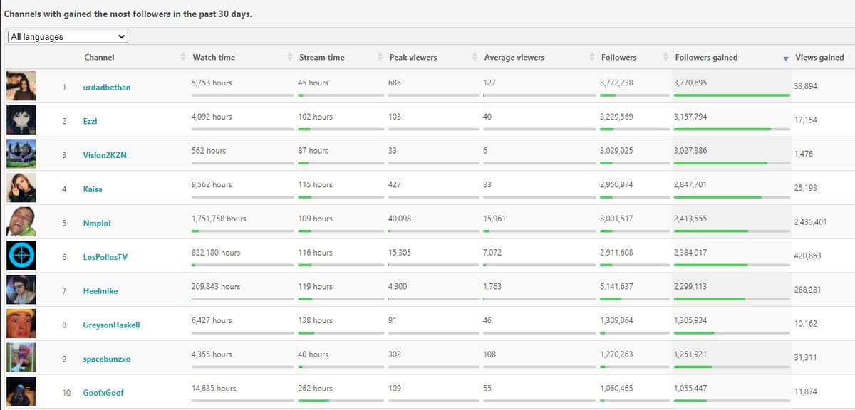 Breakdown of Twitch's fastest growing channels in 2021