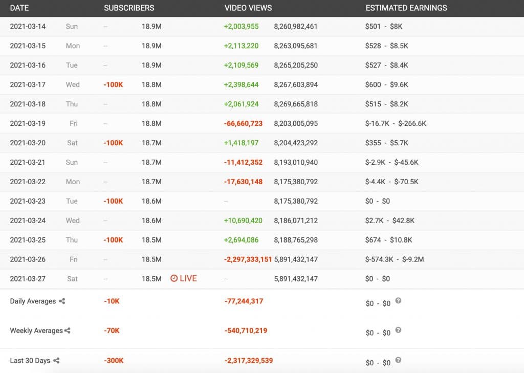 David Dobrik YouTube stats