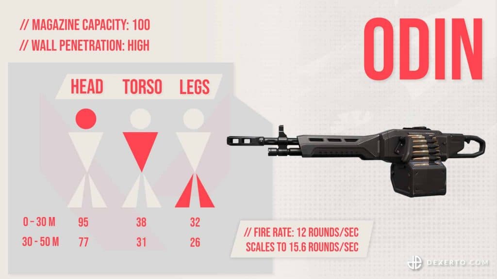 Valorant Odin Weapon stats