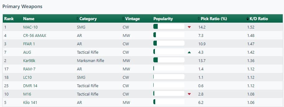 Screenshot showing the best K/D weapons in Warzone. 