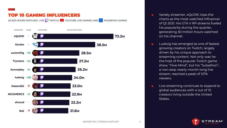 Twitch xQc most-watched influencer