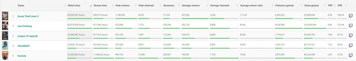 SullyGnome stats for GTA RP taking down Just Chatting