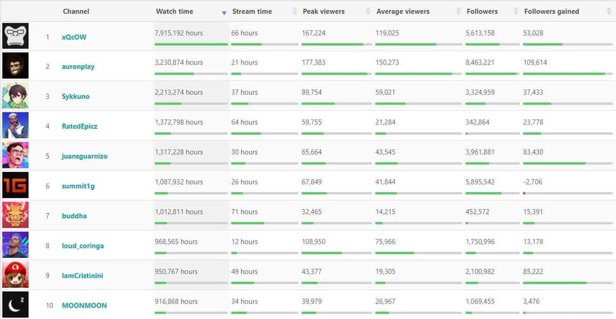 Stats for xQc's popularity in GTA RP