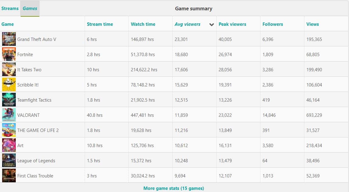 LilyPichu stats for GTA RP