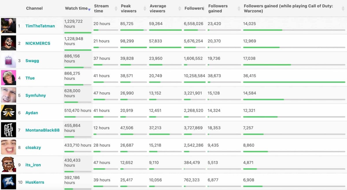 Top Warzone Twitch streamers