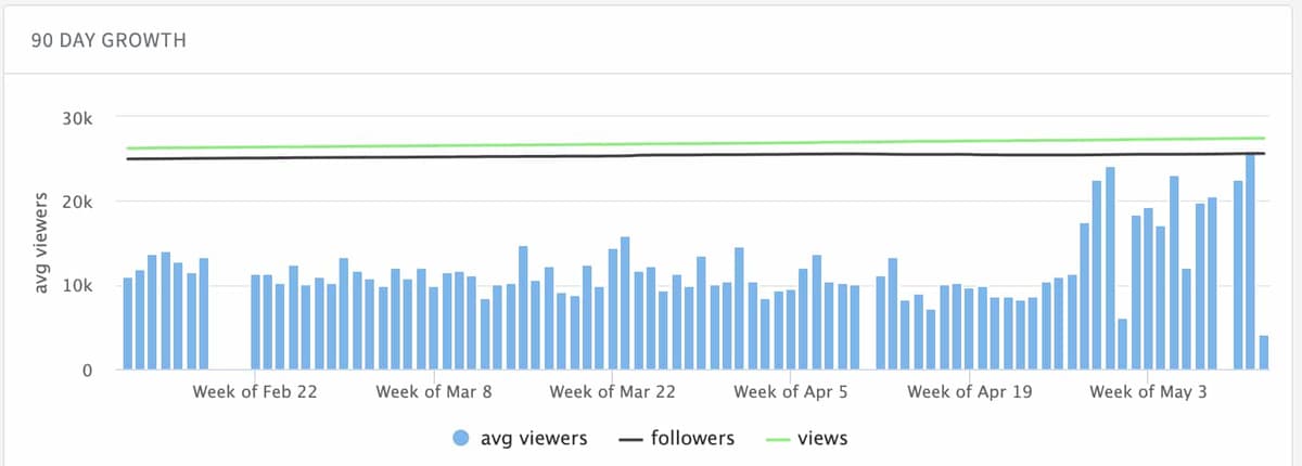 tfue twitch growth on warzone