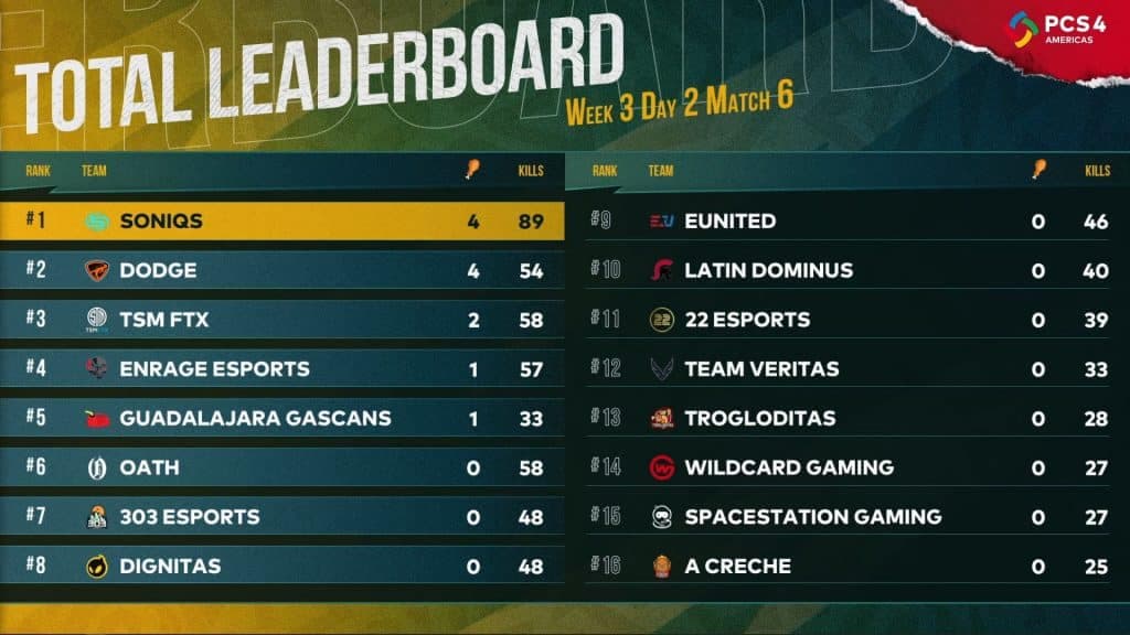 PCS4 Americas Grand Final Week 3 leaderboard