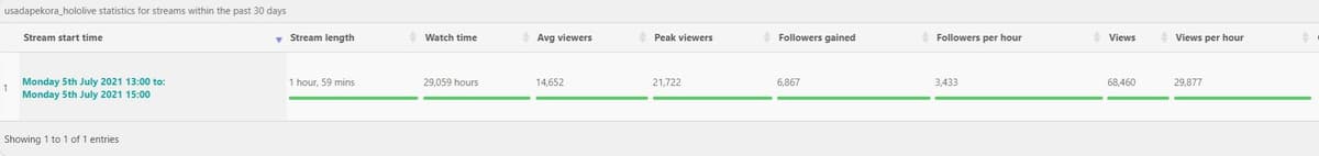 Screenshot of Pekora twitch stats