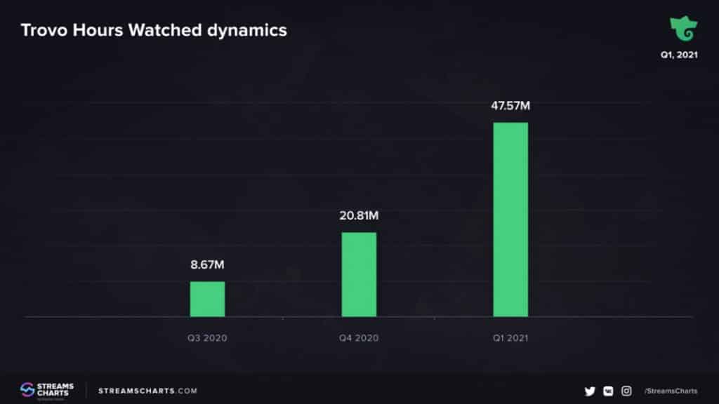 Trovo Streaming Platform Hours Watched