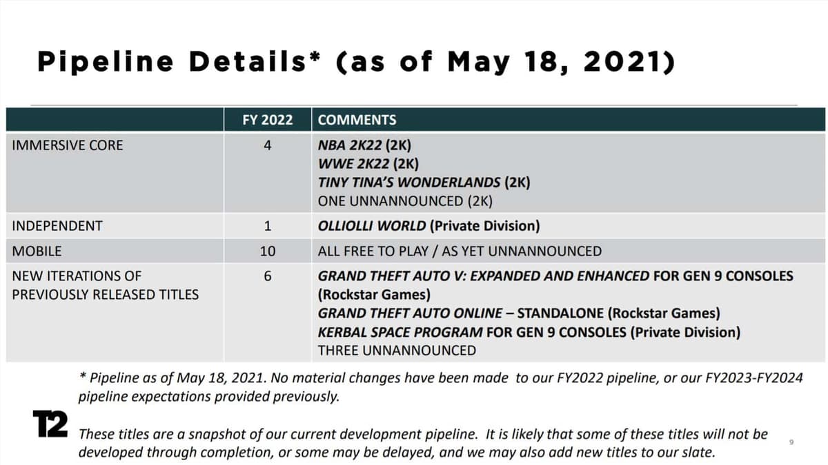 Screenshot of take-two investor presentation for new projects