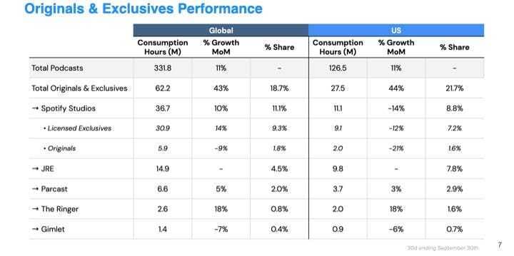 Spotify stats sheet with Joe Rogan podcast listeners and more