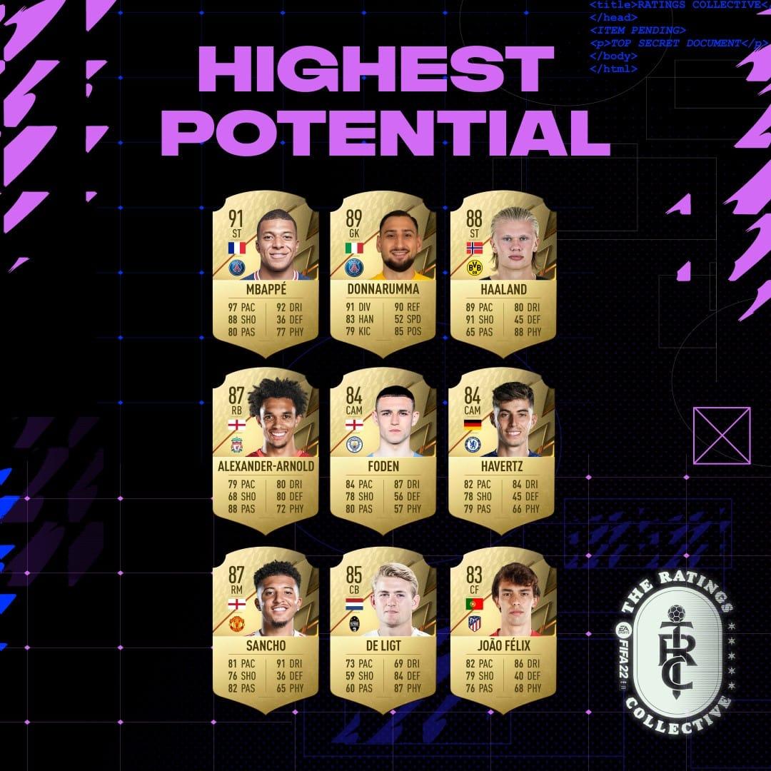 FIFA 22 Highest Potential Wonderkids