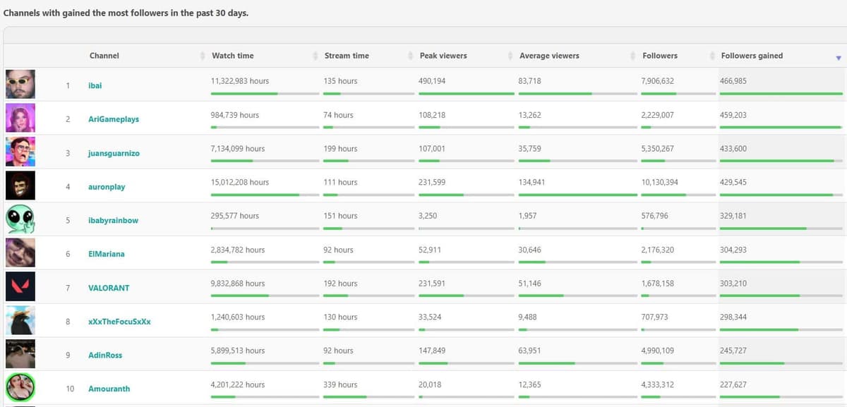 Stats showing followers picked up by Twitch channels in September 2021