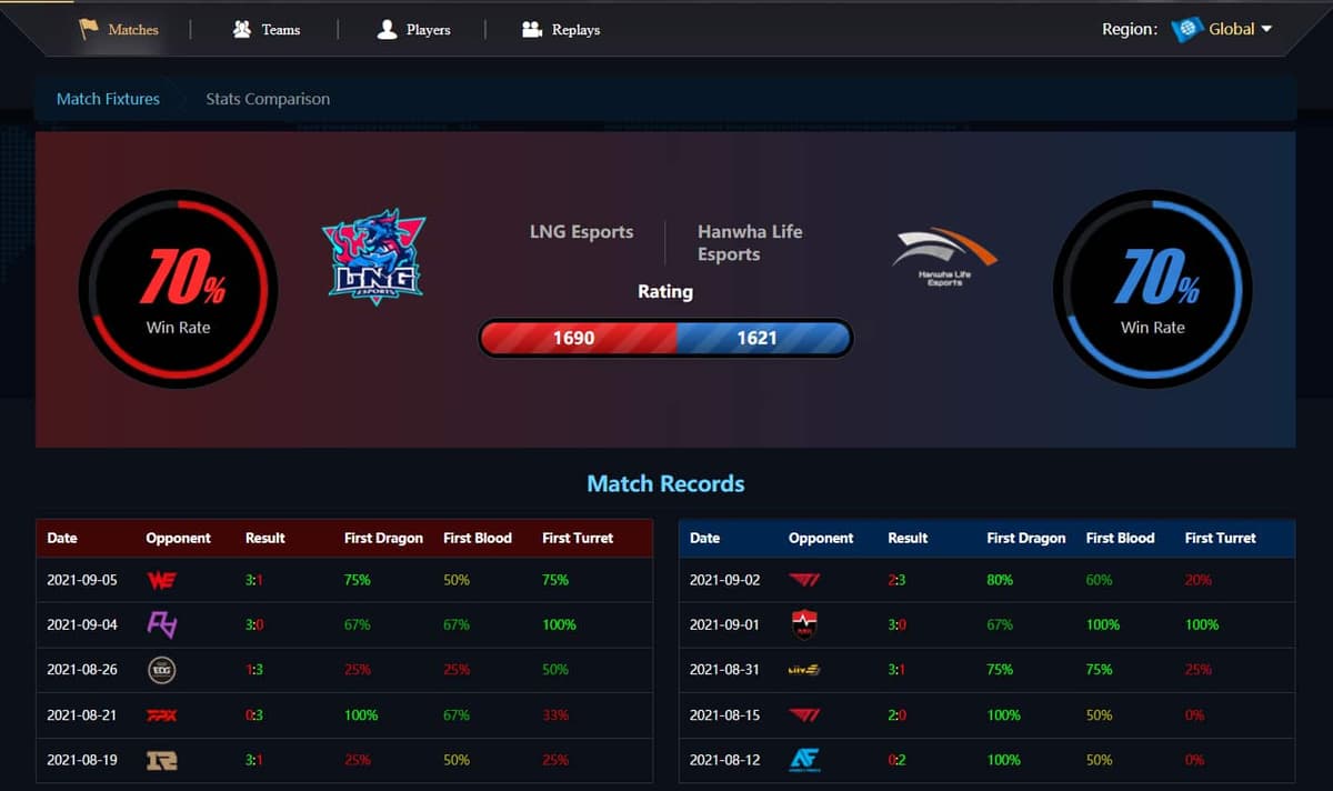 Matchup stats on DJ Esports