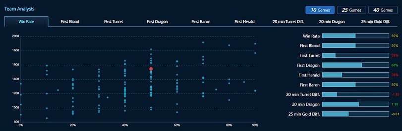 c9 last 10 games