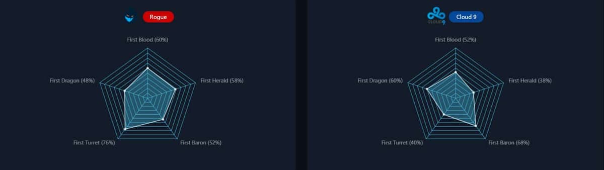 graphs cloud9 vs rogue